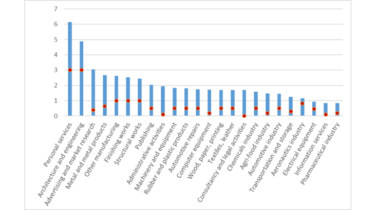 Additional costs of health measures (as a percentage of 2020 turnover)