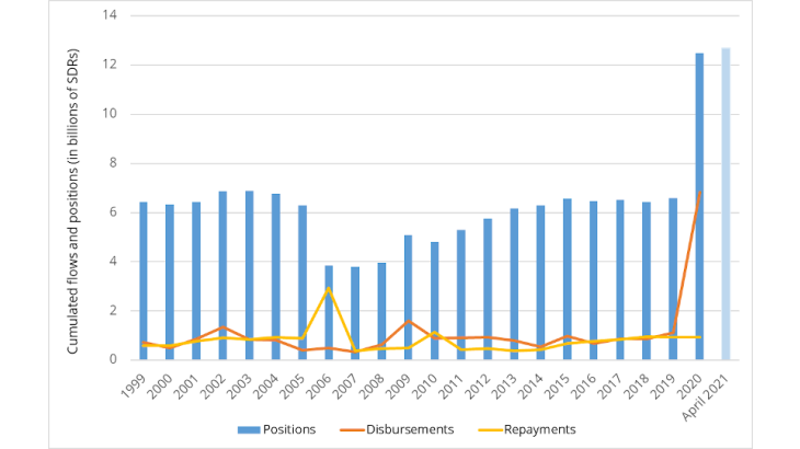 Credit positions and flows since 1999