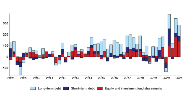 Euro area purchases of non-resident equities in 2020 