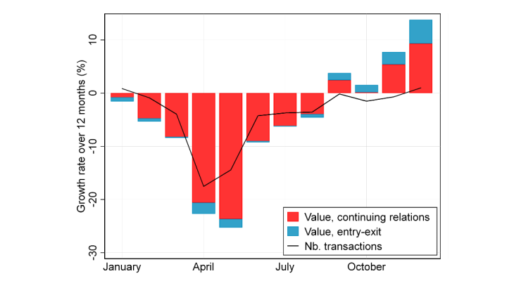 World trade plummeted during the first wave in 2020, but recovered swiftly