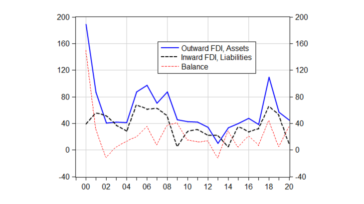 NFCs' foreign direct investment