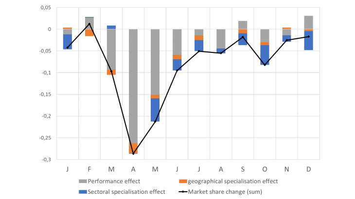 Change in France’s export market shares and “shift-share” decomposition