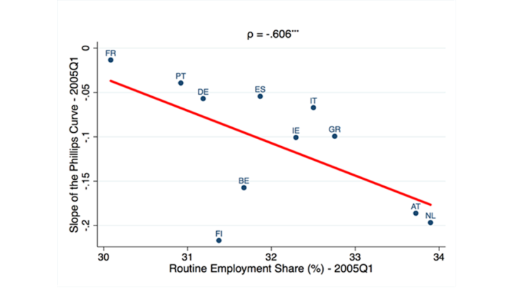 The Slope of the Phillips Curve and Routine Employment across the EMU