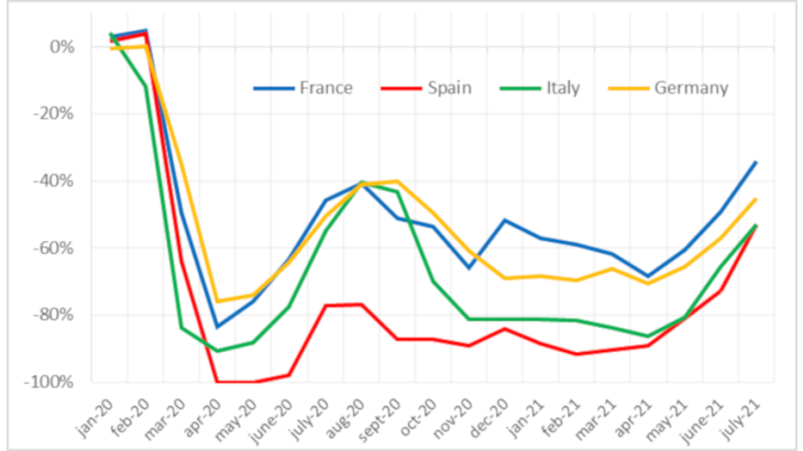  monthly travel receipts (change compared to the same month in 2019, in %) 