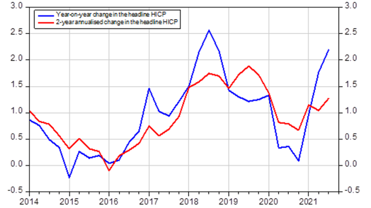 The high rate of inflation in 2021 in part reflects a base effect after the low inflation seen in 2020 (French HICP, year-on-year change and 2-year annualised change, %) 