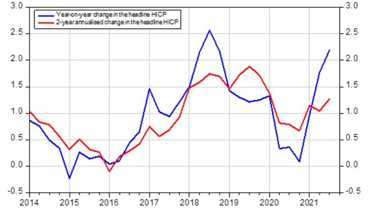 The high rate of inflation in 2021 in part reflects a base effect after the low inflation seen in 2020 (French HICP, year-on-year change and 2-year annualised change, %)