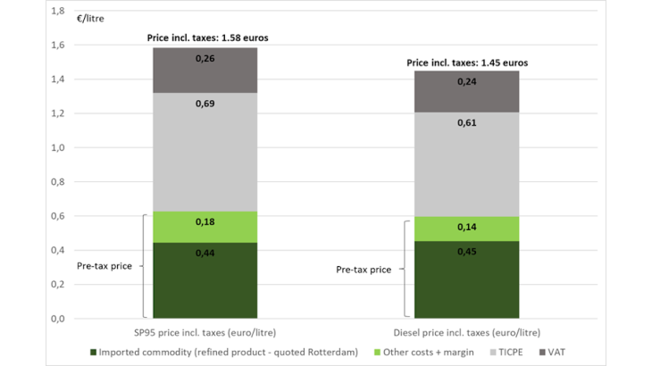 Breakdown of fuel prices including taxes (September 2021)