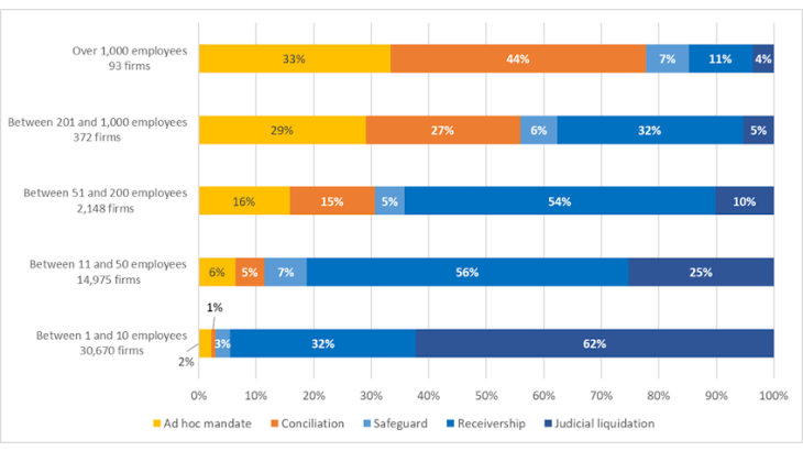 Chart 2: The use of out-of-court proceedings increases in line with the firm's size. Note: in 2018, 77% of firms with more than 1,000 employees that initiated legal proceedings used an out-of-court procedure, compared with only 3% of firms with fewer than 10 employees. Source: CNAJMJ, 2018