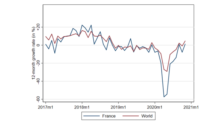 Chart 2: Changes in French and global exports at the start of the pandemic