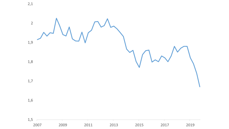 Chart 2: 5-year-ahead inflation expectations, 2007-2019 Source: ECB Survey of Professional Forecasters.