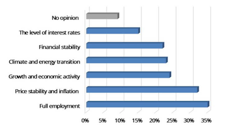 Chart 2. What are the two main economic concerns that the ECB should address? Source: Survey conducted by Kantar on behalf of Banque de France in October 2020 by phone. Note: Sample: 1,005 individuals, 18 years and over. Two answers were possible for this question.