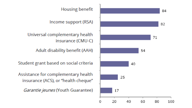 Chart 2: Percentage of 18-30 year-olds who answered “yes” to the question: “Have you heard of the following benefits? “ Source: Injep-Credoc, Djepva suvey of young adults, 2016. Scope: All 4,000 young adults surveyed, aged 18-30.