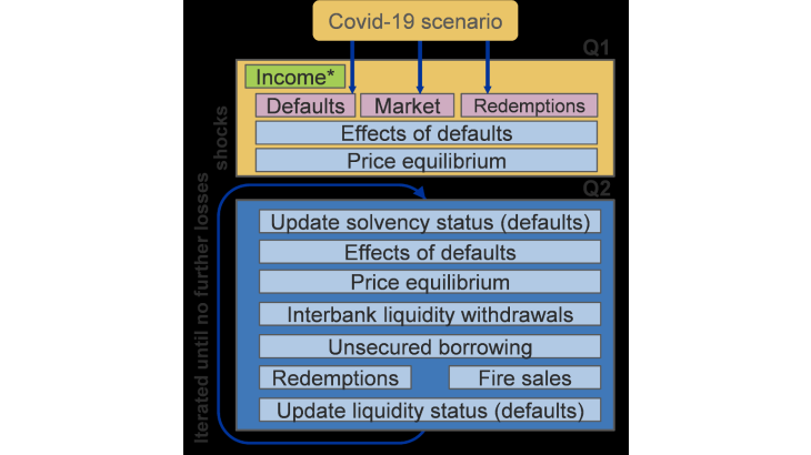 Chart 2: Modelling framework with initial shock and transmission channels Source: Sydow et al. (2021). Note: the model dynamics follows from the shocks generated by the initial scenario. We apply the Covid-19 shock from 2020 as the initial scenario.