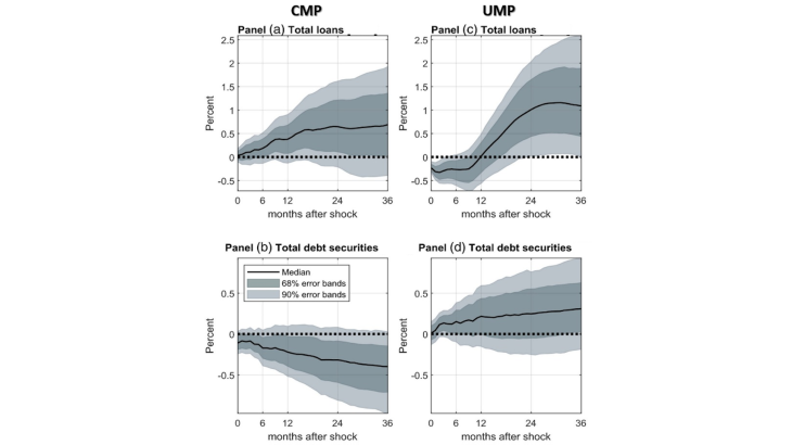 Chart 2: Responses of loans and securities to two types of monetary policy shocks Source: Lhuissier and Szczerbowicz (2021). Note: ‘CMP’ and ‘UMP’ stand for one standard-deviation conventional and unconventional monetary policy shocks. Median, 68% and 90% error bands are reported.