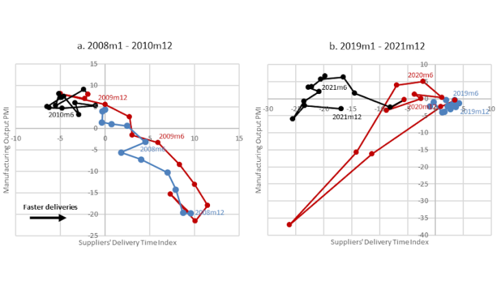 Chart 2: Manufacturing output and suppliers’ delivery times Source: Markit, own calculations. Note: Demeaned index value, SDT index increase = faster deliveries. Blue: 2008(a)/2019(b), red: 2009(a)/2020(b), black: 2010(a)/2021(b). Last observation: 2021M12.