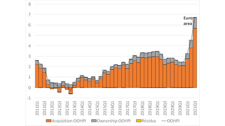 Chart 2: Eurostat OOHPI for the euro area and its components (% change year-on-year) Source: Eurostat, Banque de France aggregation and calculations.