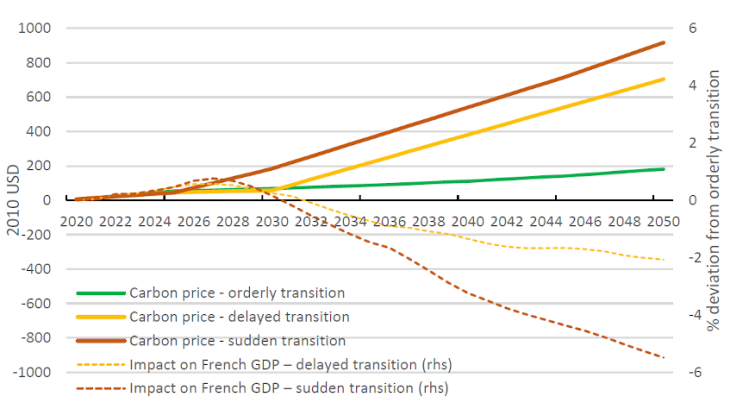 Chart 2: Carbon price (level) and impacts on French GDP (deviation from an orderly transition) under the disorderly transition scenarios Sources: NGFS, BdF, authors’ calculations