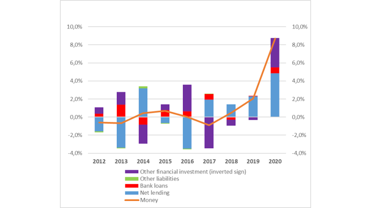 Chart 2. Sources of change in money holdings of households in the United States (Change in annual flows as a % of GDP) Source: Financial accounts of the United States, Federal Reserve Board.