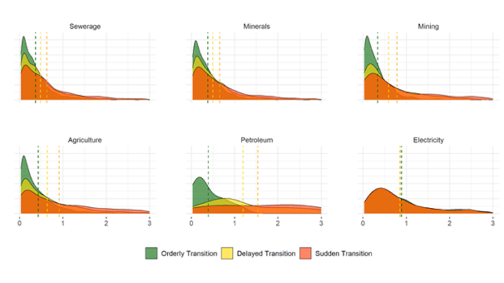 Chart 2: Distribution of probabilities of default for companies in selected sectors projected to 2050 under 3 scenarios Source: authors' calculations.