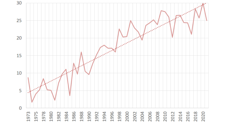 Chart 2: Proportion of women by cohort of economics PhD graduates in RePEc (%)