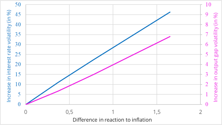 Source: Le Bihan et al. (authors’ computations)  Note: Relative increase in interest rate volatility (%, LHS) and output gap volatility (%, RHS) that ensures a given level of inflation volatility.