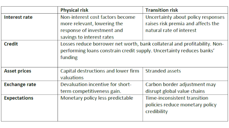 Table 1 - Monetary policy transmission: effects of climate change