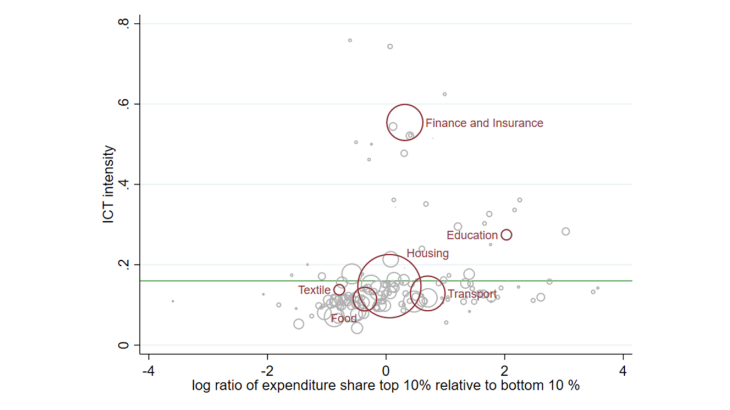 Chart 2: ICT intensity by category and importance for income groups Source: Arvai and Mann (2021) Note: Each circle is a consumption category, size indicates expenditure shares. The green horizontal line is average ICT intensity, data for 2017.