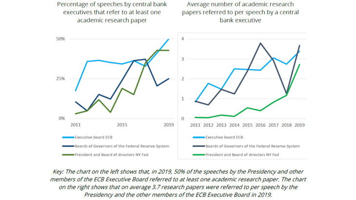 Chart 2: Citations of academic research in central bankers’ speeches Source: Banque de France based on research papers referred to in speeches published online by members of the governing bodies of three central banks.