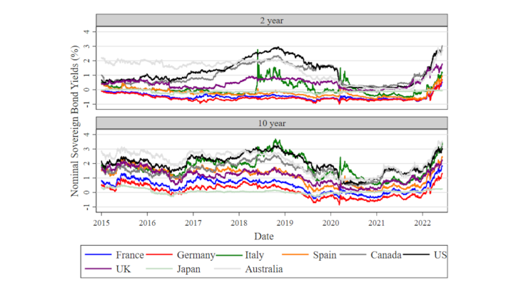 Chart 2: Nominal Sovereign Bond Yields – Medium and Long Source: Bloomberg. Note: Latest observation: 06/07/2022.