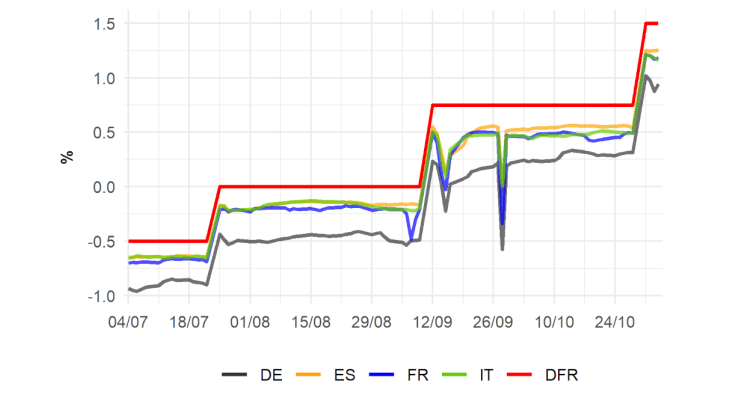 Graph 2: Rate hikes and variations in secured money market rates, between July and November 2022 (in %) Source: ECB, Money Market Statistical Reporting (MMSR), Bloomberg.