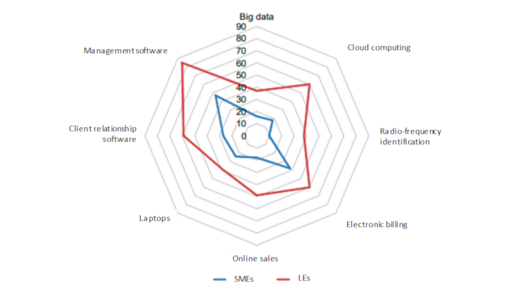 Chart 2: Percentage of businesses using ICT, according to size Source: Eurostat, ICT survey, 2019. Note: Scope covers businesses with 10 employees or more in market sectors excluding agriculture and finance and insurance.