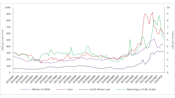 Chart 2: Global nominal price (monthly) of wheat, urea, coal and natural gas Source: World Bank