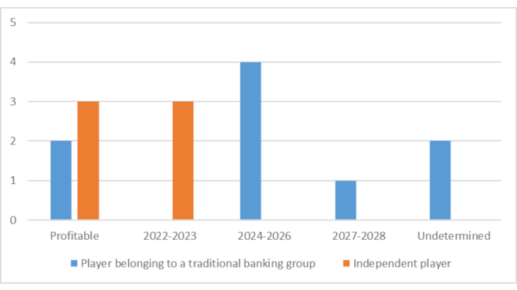 Chart 2: Number of profitable players and break-even horizon depending on whether or not they belong to a banking group Source: ACPR, based on data from qualitative questionnaires submitted to a sample of 15 digital financial players.