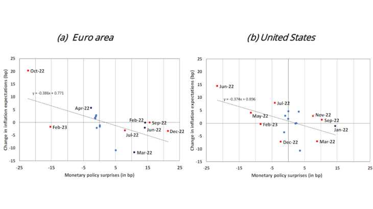 Figure 2: Response of implied future inflation expectations to monetary policy surprises Source: author’s calculations based on ECB, Fed.