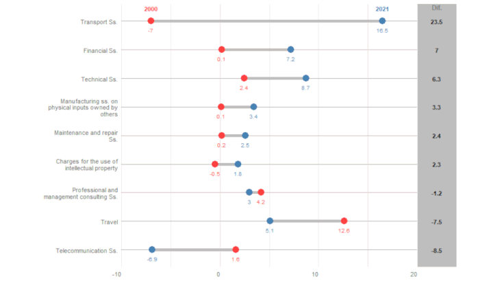 Chart 3. Trade in services: changes in the balance between 2000 and 2021 (EUR billion, selected categories) Source: Banque de France