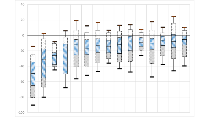 Chart 3a: Dispersion of activity shocks in 2020, an exceptional year Source: VAT data (DGFiP). Authors' calculations.