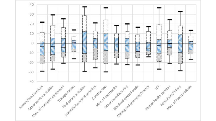 Chart 3b: Dispersion of activity shocks in 2019, a “normal” year Source: VAT data (DGFiP). Authors' calculations.