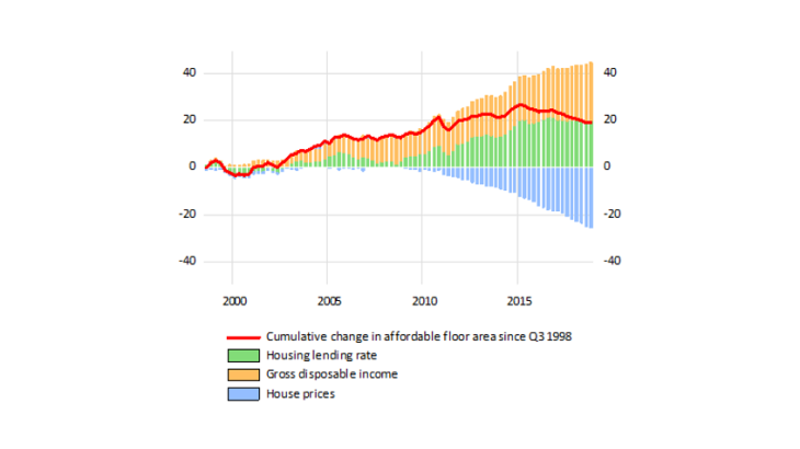 Breakdown of the cumulative variation in property purchasing power since 1998 in Germany
