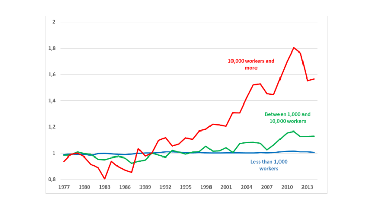 Change in the number of establishments per firm for different firm sizes in the United States. (index 1 = 1990) 