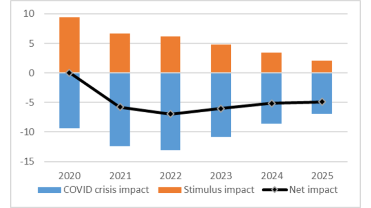 Impact of the Covid-19 shock and stimulus measures on household disposable income (% of pre-crisis trend) 
