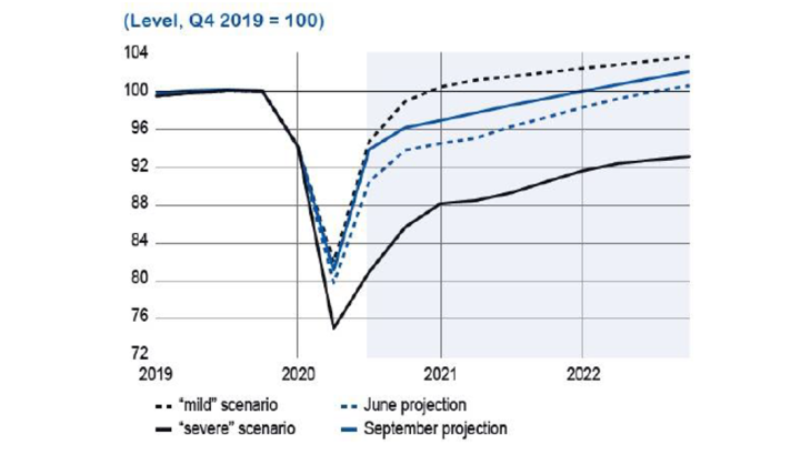 France: Level of GDP in the so-called medium, mild and severe scenarios (depending on the evolution of the pandemic)