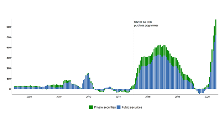 Eurosystem purchases of debt securities since the start of the health crisis