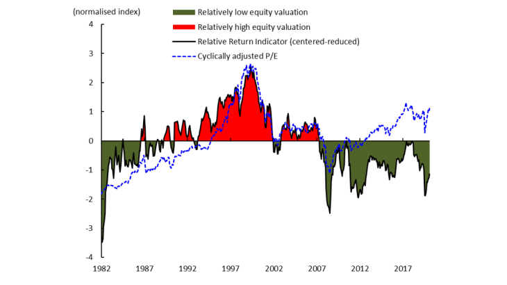 Relative Return Indicator (RRI) - US Stock Market