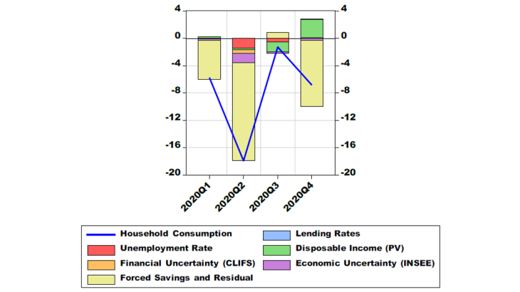 Dynamic contributions to household consumption growth rates during COVID-19 (cumulated) 
