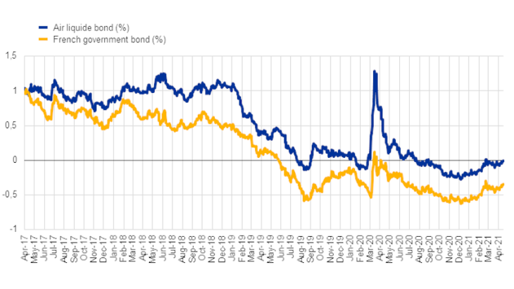 Air Liquide yield against French government bond