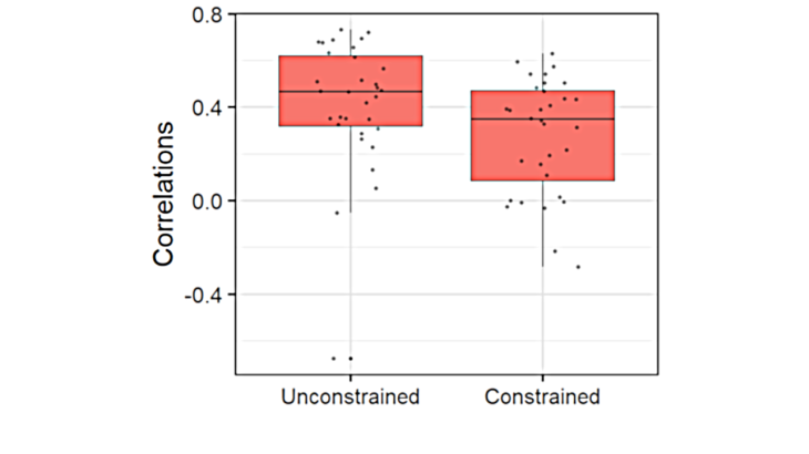 correlation of authorised areas (delivery of construction permit) for corporate or residential purposes by département between 1999 and 2018, in constrained areas (population density higher than the median) or unconstrained areas