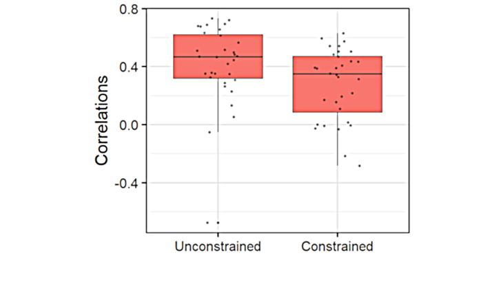  correlation of authorised areas (delivery of construction permit) for corporate or residential purposes by département between 1999 and 2018, in constrained areas (population density higher than the median) or unconstrained areas