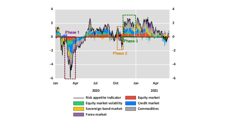 Breakdown of the risk appetite indicator by asset class since January 2020