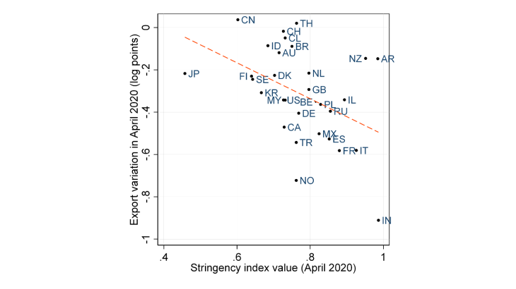 In the first wave, countries with stricter lockdowns saw a larger decline in exports (Year on year export variation and lockdown’s stringency in April 2020)