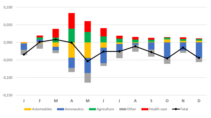 France’s export market shares: breakdown by product of the sectoral specialisation effect